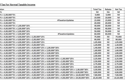 Calculation of income tax for individuals with normal taxable income in India, based on tax slabs and rates.