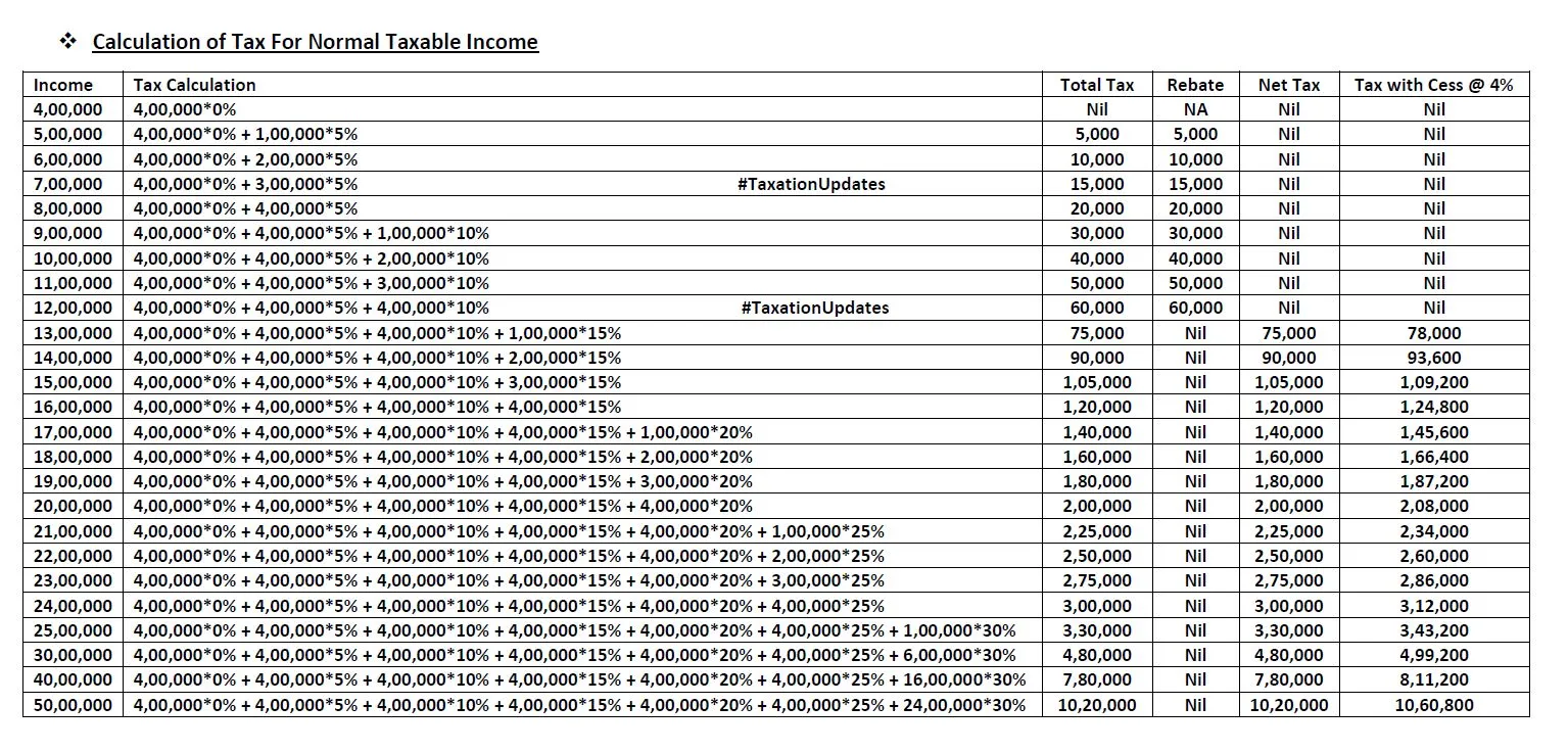 Calculation of income tax for individuals with normal taxable income in India, based on tax slabs and rates.